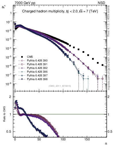 Plot of nch in 7000 GeV pp collisions