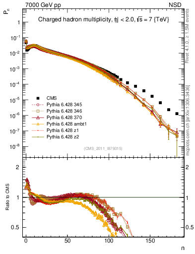 Plot of nch in 7000 GeV pp collisions