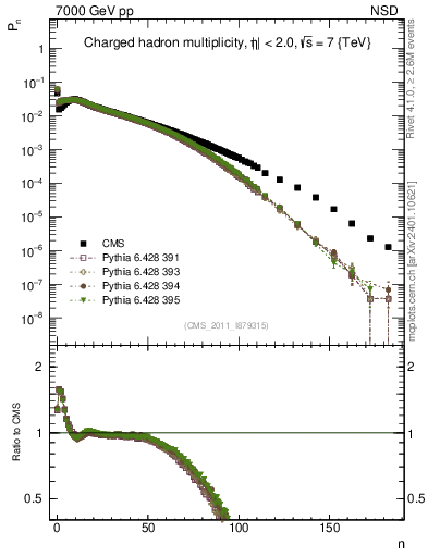 Plot of nch in 7000 GeV pp collisions