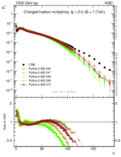 Plot of nch in 7000 GeV pp collisions