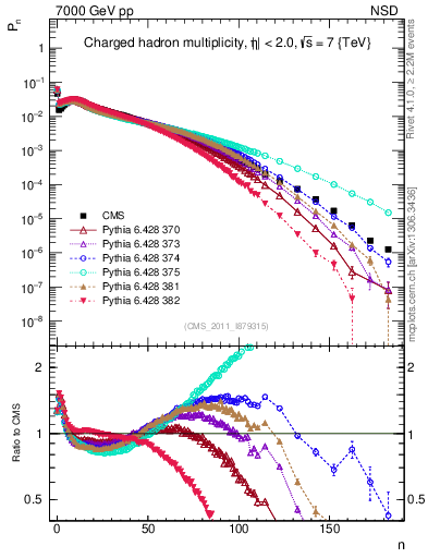 Plot of nch in 7000 GeV pp collisions