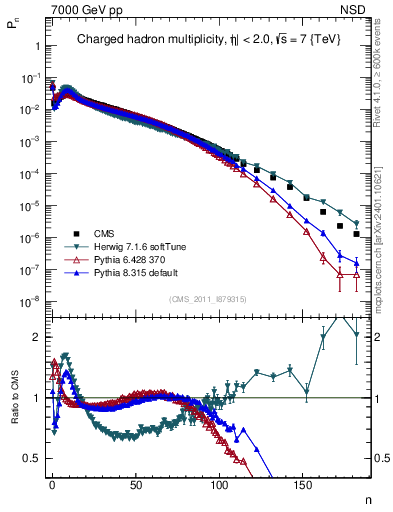 Plot of nch in 7000 GeV pp collisions