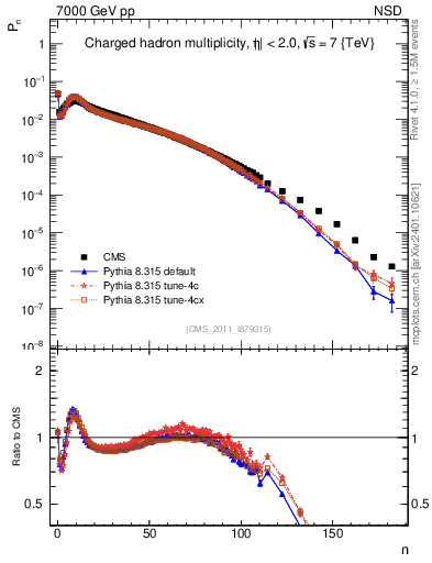 Plot of nch in 7000 GeV pp collisions
