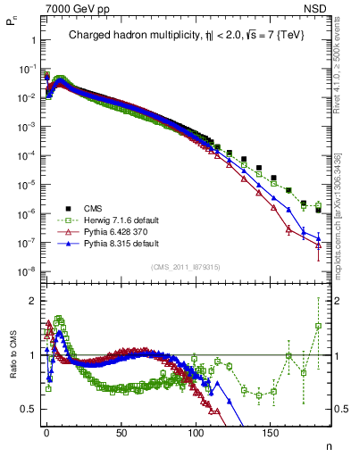 Plot of nch in 7000 GeV pp collisions