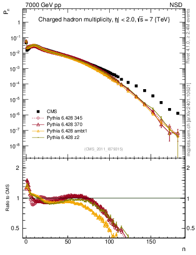 Plot of nch in 7000 GeV pp collisions