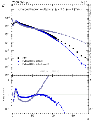 Plot of nch in 7000 GeV pp collisions