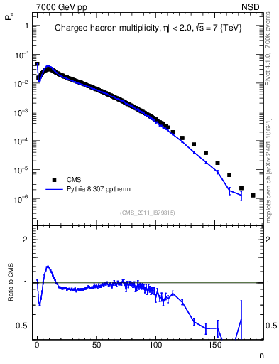 Plot of nch in 7000 GeV pp collisions