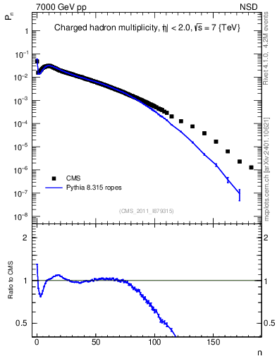 Plot of nch in 7000 GeV pp collisions