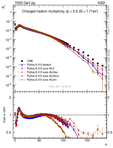 Plot of nch in 7000 GeV pp collisions