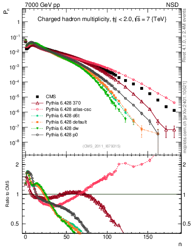 Plot of nch in 7000 GeV pp collisions