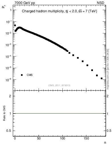 Plot of nch in 7000 GeV pp collisions