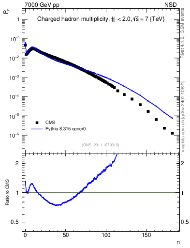 Plot of nch in 7000 GeV pp collisions