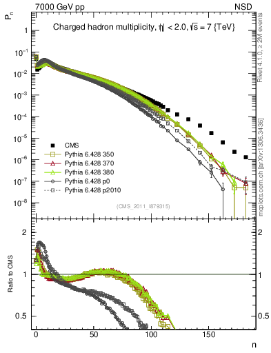 Plot of nch in 7000 GeV pp collisions