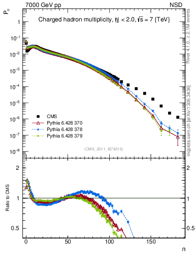 Plot of nch in 7000 GeV pp collisions