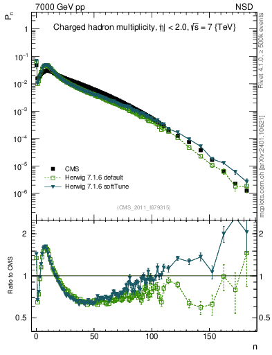 Plot of nch in 7000 GeV pp collisions