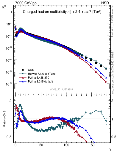 Plot of nch in 7000 GeV pp collisions