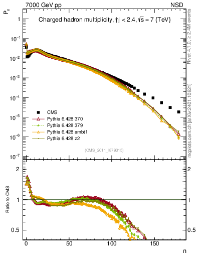 Plot of nch in 7000 GeV pp collisions