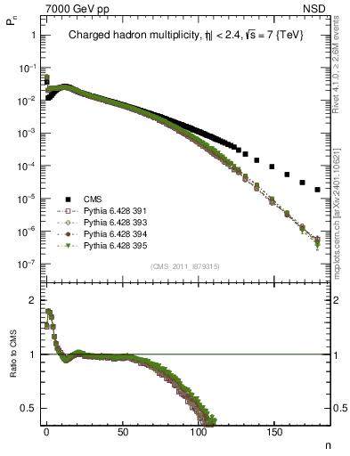 Plot of nch in 7000 GeV pp collisions
