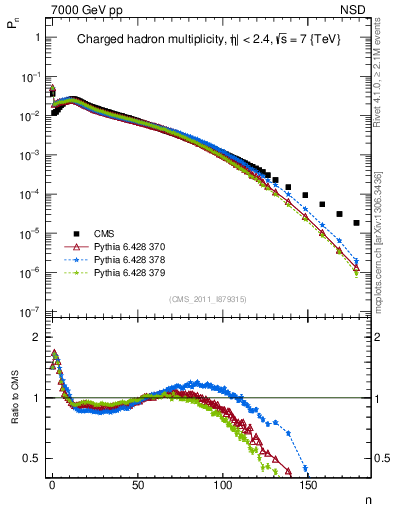 Plot of nch in 7000 GeV pp collisions