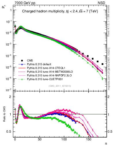 Plot of nch in 7000 GeV pp collisions