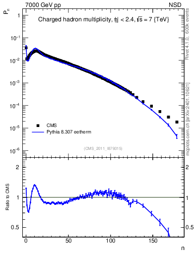 Plot of nch in 7000 GeV pp collisions