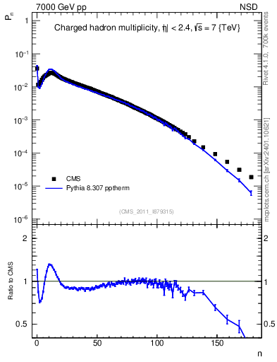 Plot of nch in 7000 GeV pp collisions