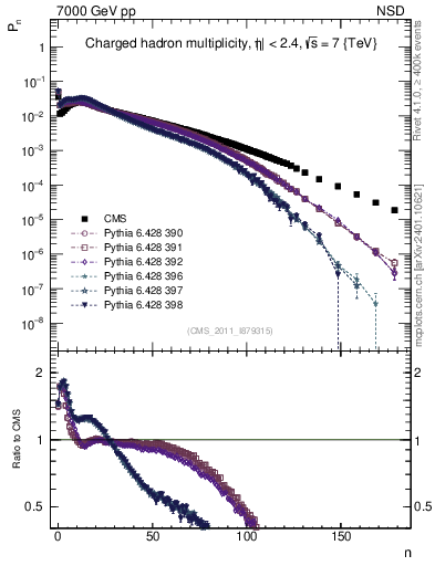 Plot of nch in 7000 GeV pp collisions