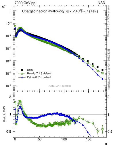 Plot of nch in 7000 GeV pp collisions