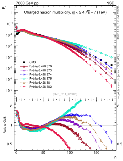 Plot of nch in 7000 GeV pp collisions