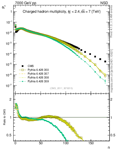 Plot of nch in 7000 GeV pp collisions