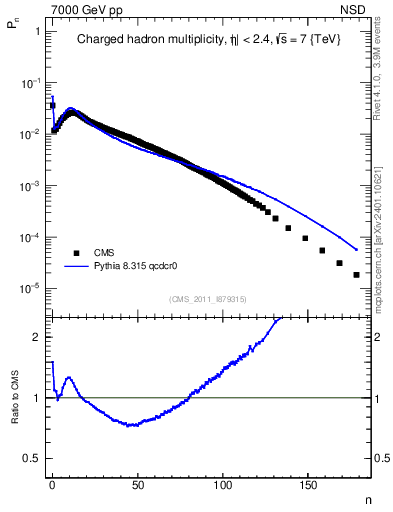 Plot of nch in 7000 GeV pp collisions