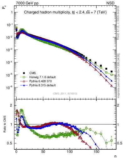 Plot of nch in 7000 GeV pp collisions