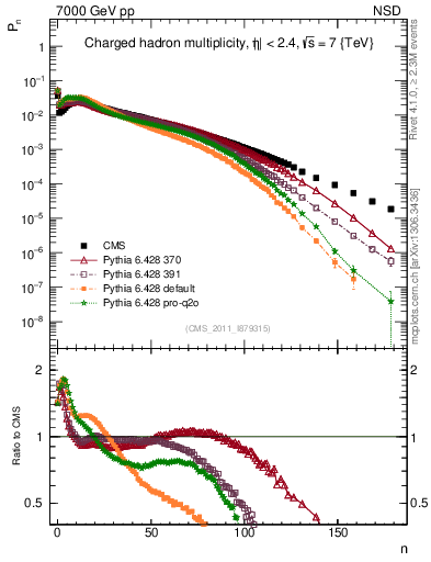 Plot of nch in 7000 GeV pp collisions