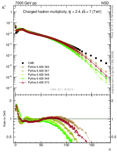 Plot of nch in 7000 GeV pp collisions