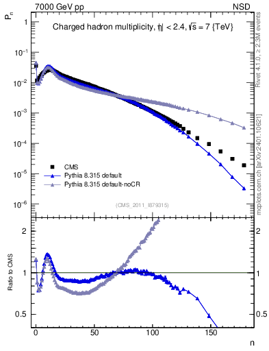 Plot of nch in 7000 GeV pp collisions
