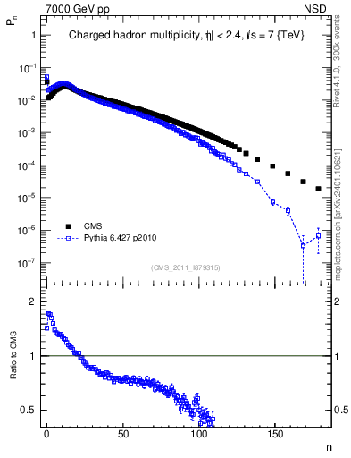 Plot of nch in 7000 GeV pp collisions