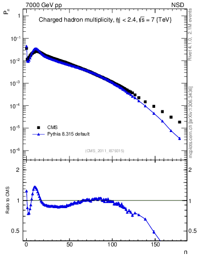 Plot of nch in 7000 GeV pp collisions