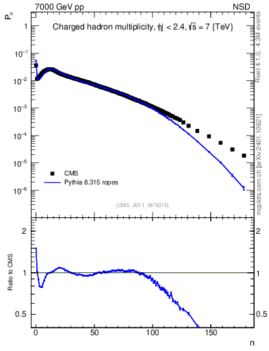 Plot of nch in 7000 GeV pp collisions