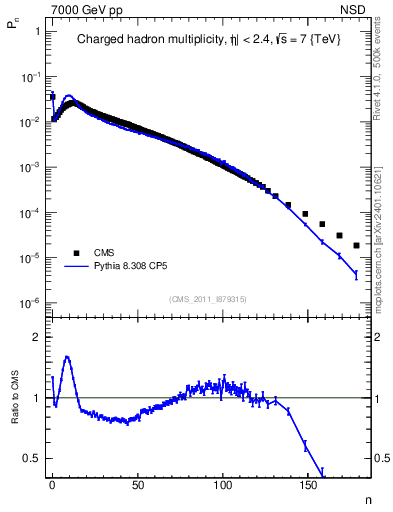 Plot of nch in 7000 GeV pp collisions