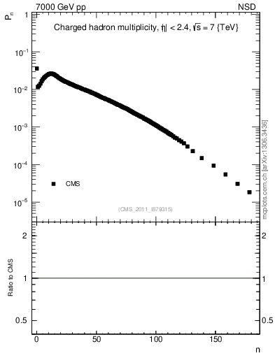 Plot of nch in 7000 GeV pp collisions