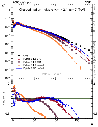 Plot of nch in 7000 GeV pp collisions