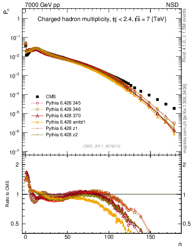 Plot of nch in 7000 GeV pp collisions