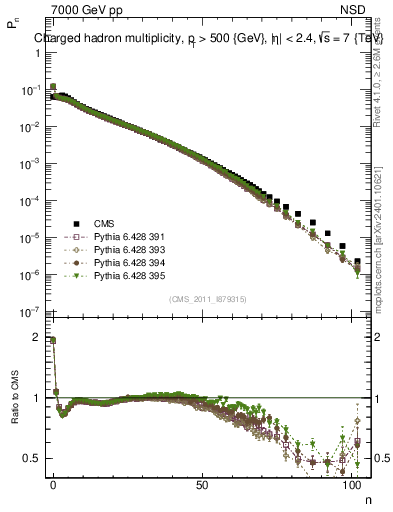 Plot of nch in 7000 GeV pp collisions