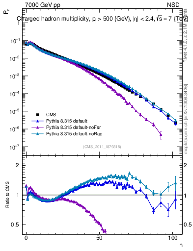 Plot of nch in 7000 GeV pp collisions