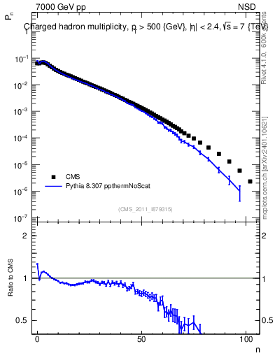 Plot of nch in 7000 GeV pp collisions