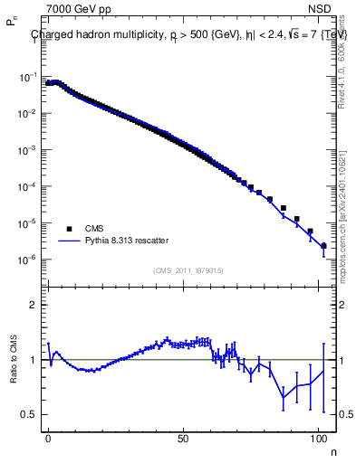 Plot of nch in 7000 GeV pp collisions