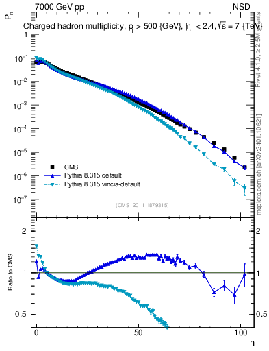 Plot of nch in 7000 GeV pp collisions