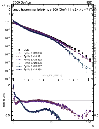 Plot of nch in 7000 GeV pp collisions