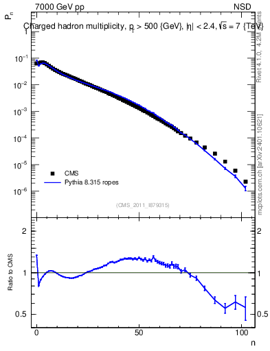 Plot of nch in 7000 GeV pp collisions