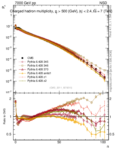 Plot of nch in 7000 GeV pp collisions
